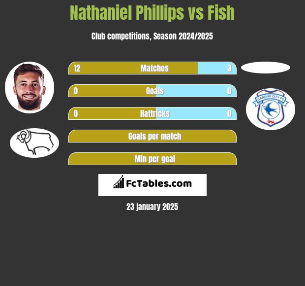 Nathaniel Phillips vs Fish h2h player stats