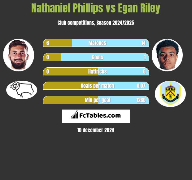 Nathaniel Phillips vs Egan Riley h2h player stats