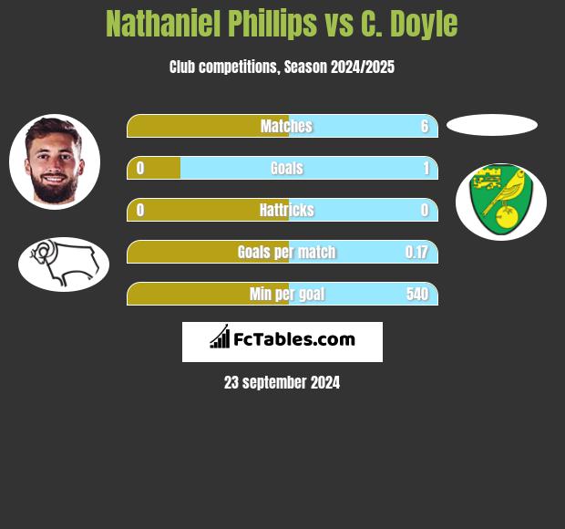 Nathaniel Phillips vs C. Doyle h2h player stats