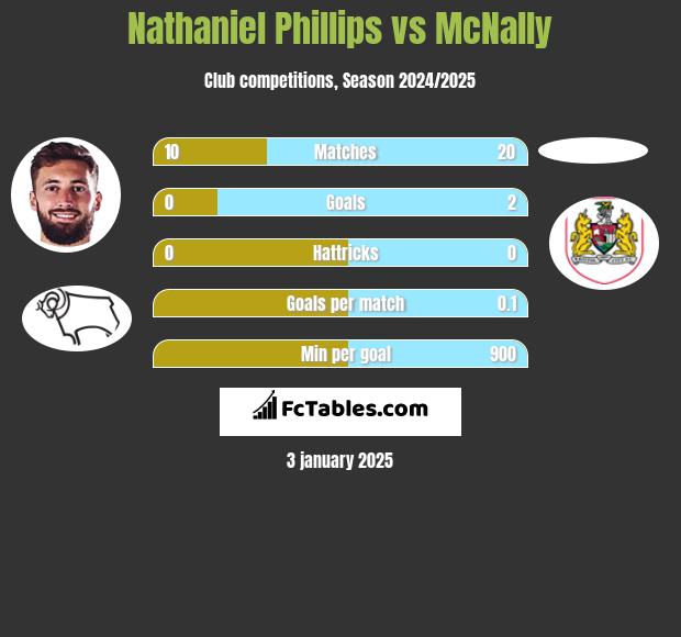 Nathaniel Phillips vs McNally h2h player stats