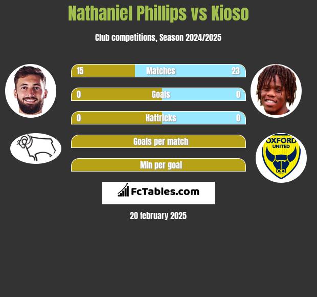 Nathaniel Phillips vs Kioso h2h player stats