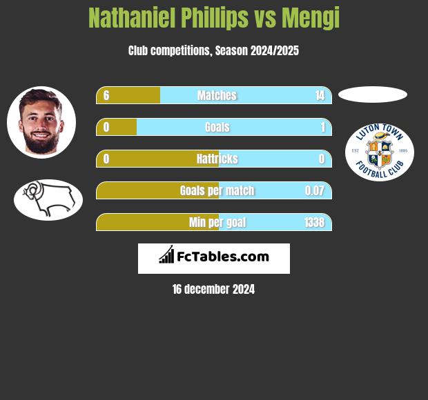 Nathaniel Phillips vs Mengi h2h player stats