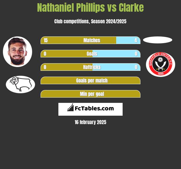 Nathaniel Phillips vs Clarke h2h player stats