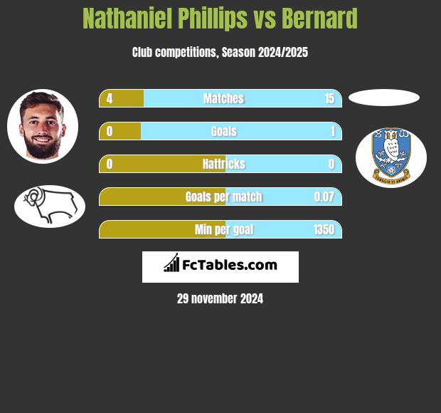 Nathaniel Phillips vs Bernard h2h player stats