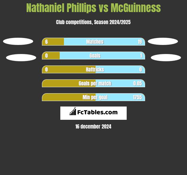 Nathaniel Phillips vs McGuinness h2h player stats