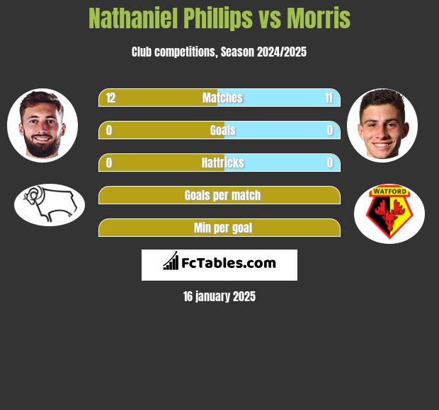 Nathaniel Phillips vs Morris h2h player stats