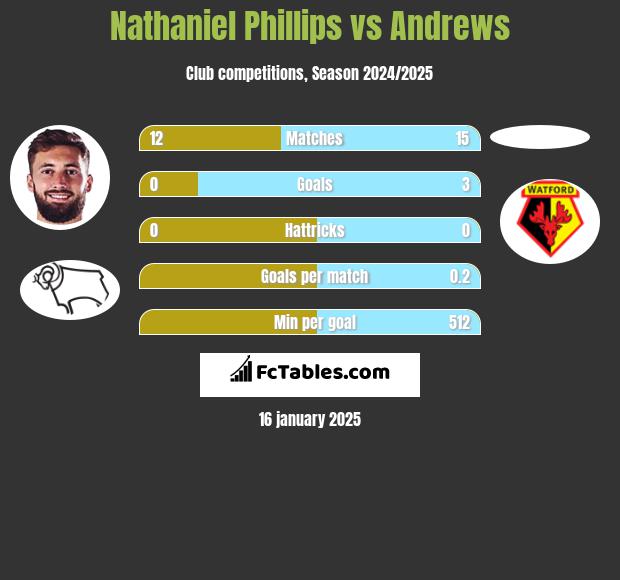 Nathaniel Phillips vs Andrews h2h player stats