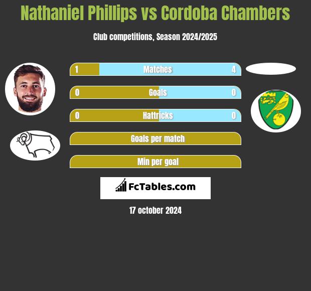 Nathaniel Phillips vs Cordoba Chambers h2h player stats