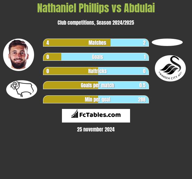 Nathaniel Phillips vs Abdulai h2h player stats