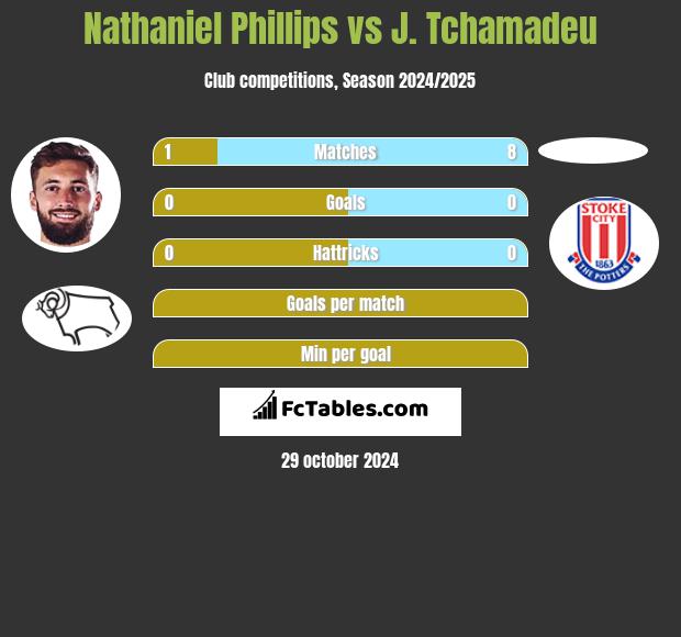 Nathaniel Phillips vs J. Tchamadeu h2h player stats