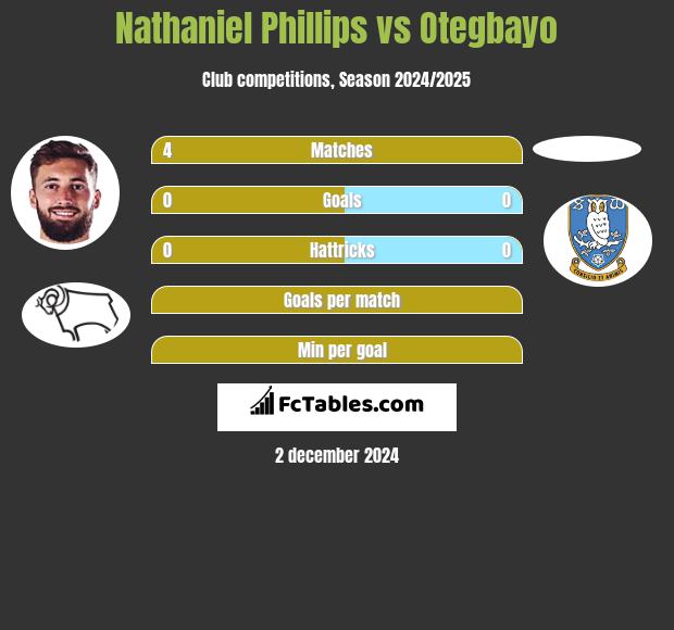 Nathaniel Phillips vs Otegbayo h2h player stats