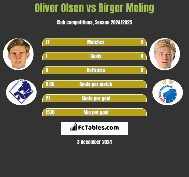 Oliver Olsen vs Birger Meling h2h player stats