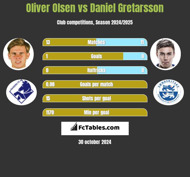 Oliver Olsen vs Daniel Gretarsson h2h player stats