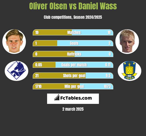 Oliver Olsen vs Daniel Wass h2h player stats