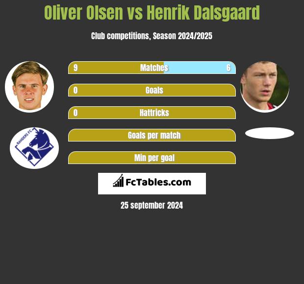 Oliver Olsen vs Henrik Dalsgaard h2h player stats