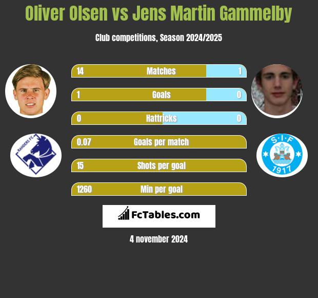 Oliver Olsen vs Jens Martin Gammelby h2h player stats