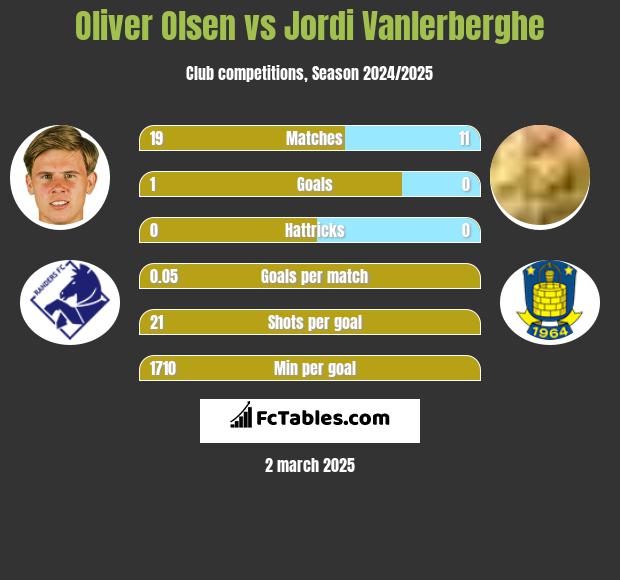 Oliver Olsen vs Jordi Vanlerberghe h2h player stats