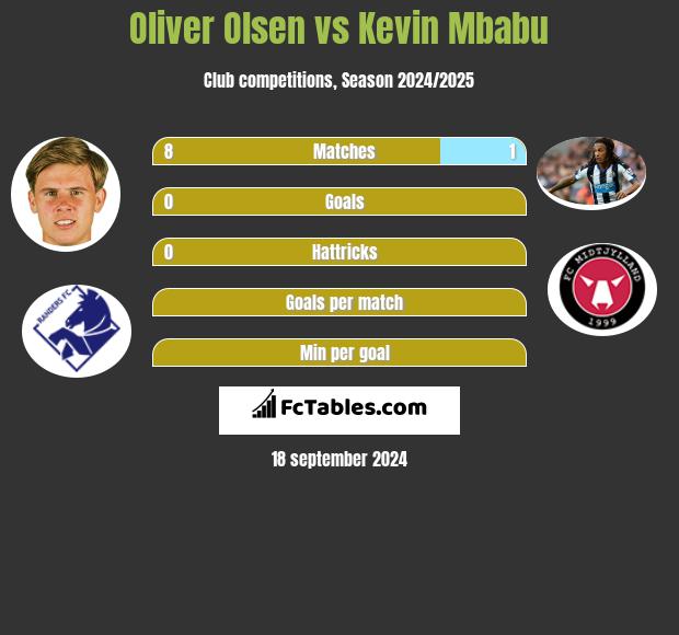 Oliver Olsen vs Kevin Mbabu h2h player stats