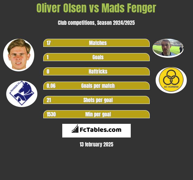 Oliver Olsen vs Mads Fenger h2h player stats