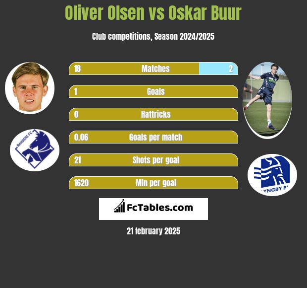 Oliver Olsen vs Oskar Buur h2h player stats