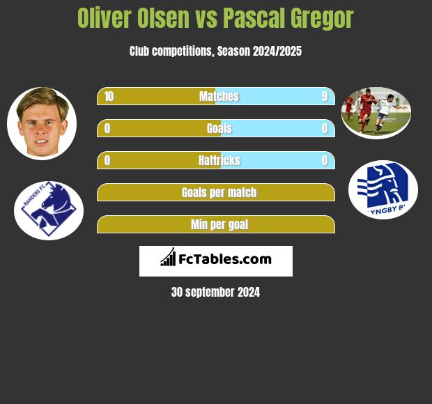 Oliver Olsen vs Pascal Gregor h2h player stats