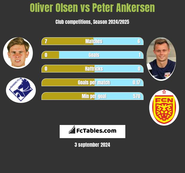 Oliver Olsen vs Peter Ankersen h2h player stats