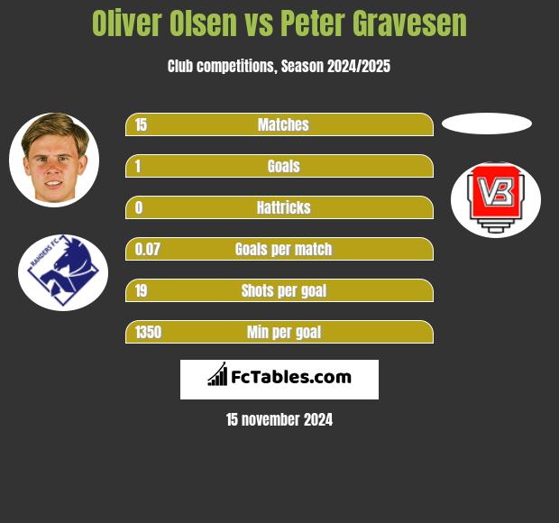 Oliver Olsen vs Peter Gravesen h2h player stats