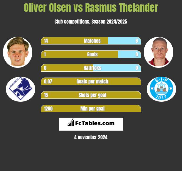 Oliver Olsen vs Rasmus Thelander h2h player stats