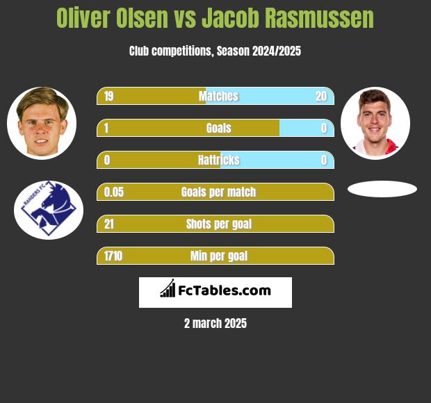 Oliver Olsen vs Jacob Rasmussen h2h player stats