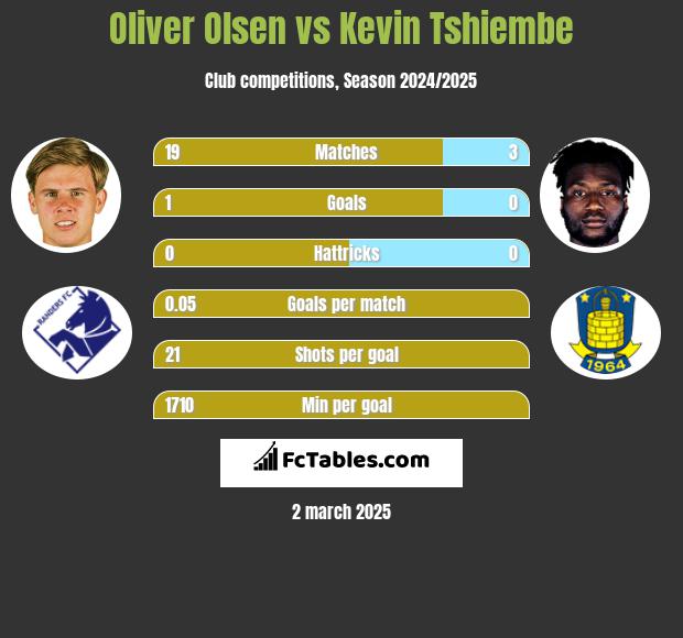 Oliver Olsen vs Kevin Tshiembe h2h player stats