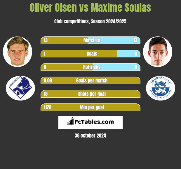 Oliver Olsen vs Maxime Soulas h2h player stats