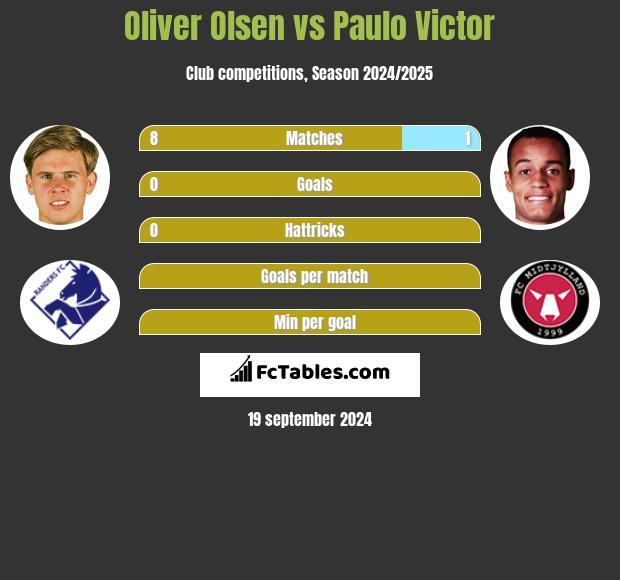 Oliver Olsen vs Paulo Victor h2h player stats