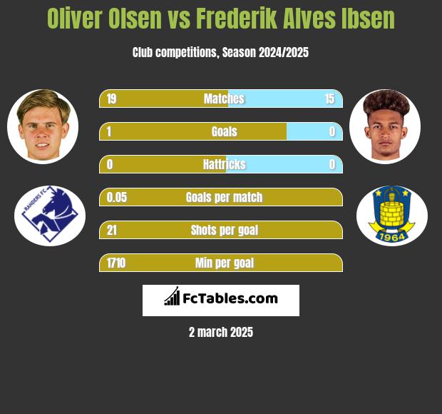 Oliver Olsen vs Frederik Alves Ibsen h2h player stats