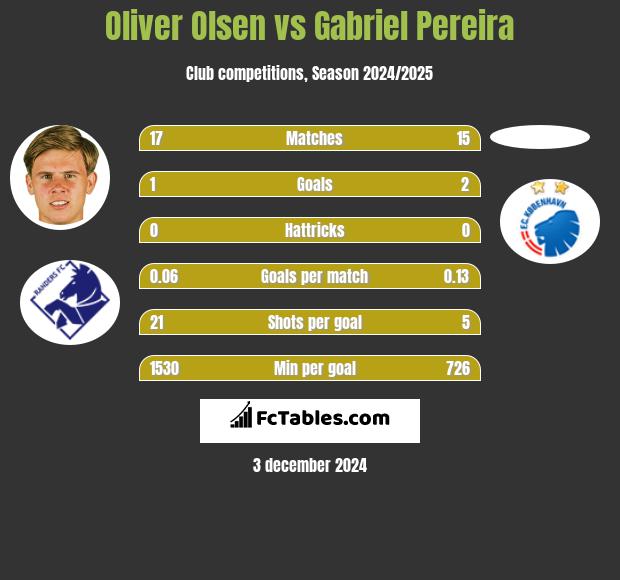 Oliver Olsen vs Gabriel Pereira h2h player stats