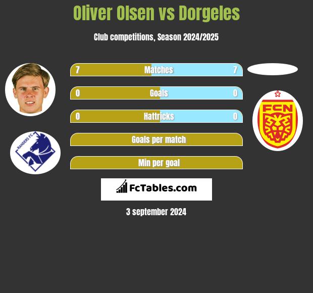 Oliver Olsen vs Dorgeles h2h player stats