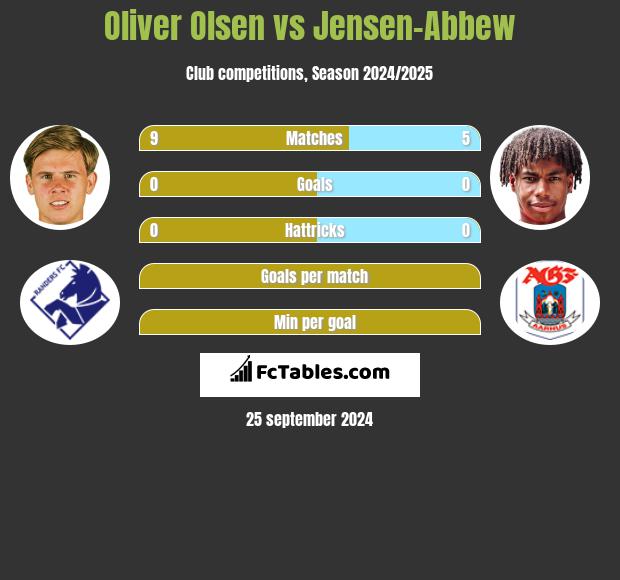 Oliver Olsen vs Jensen-Abbew h2h player stats