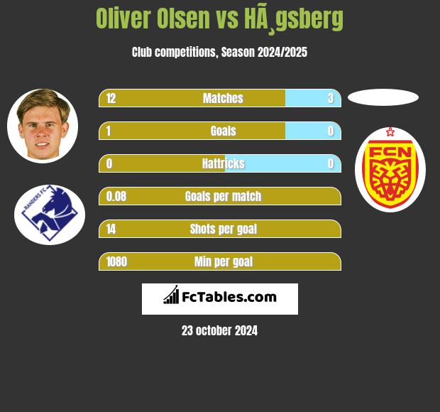 Oliver Olsen vs HÃ¸gsberg h2h player stats