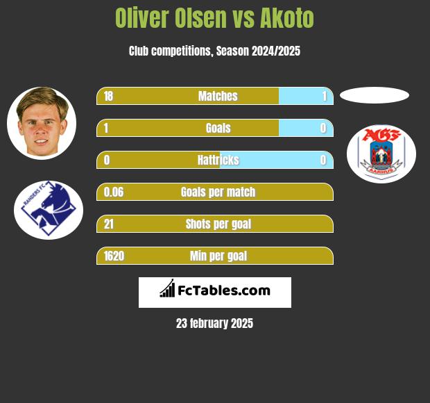 Oliver Olsen vs Akoto h2h player stats