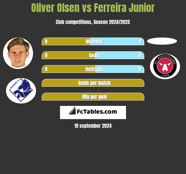 Oliver Olsen vs Ferreira Junior h2h player stats