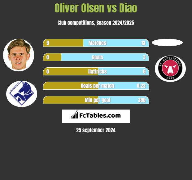 Oliver Olsen vs Diao h2h player stats