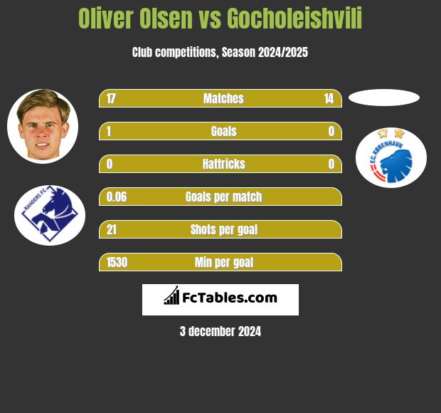 Oliver Olsen vs Gocholeishvili h2h player stats