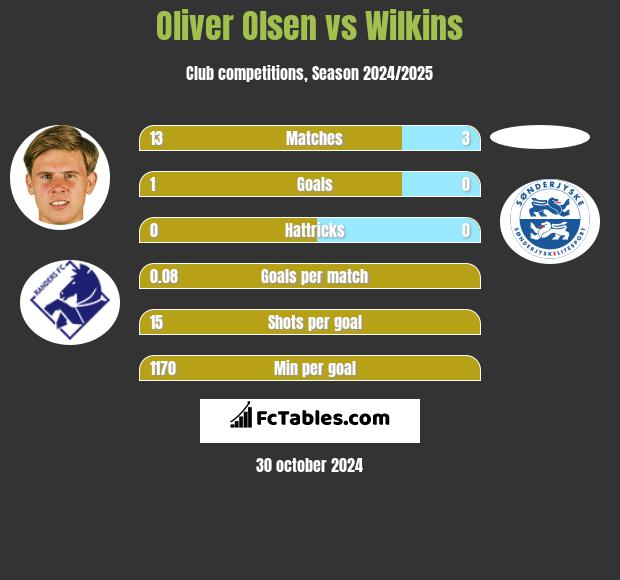 Oliver Olsen vs Wilkins h2h player stats