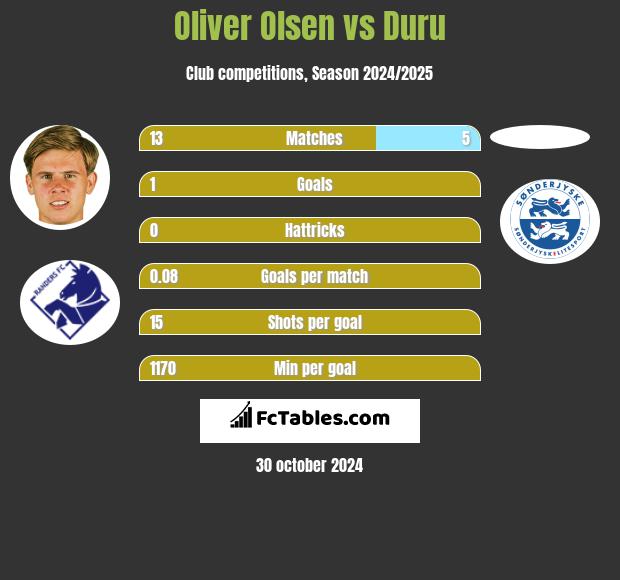 Oliver Olsen vs Duru h2h player stats