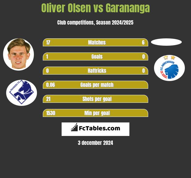 Oliver Olsen vs Garananga h2h player stats