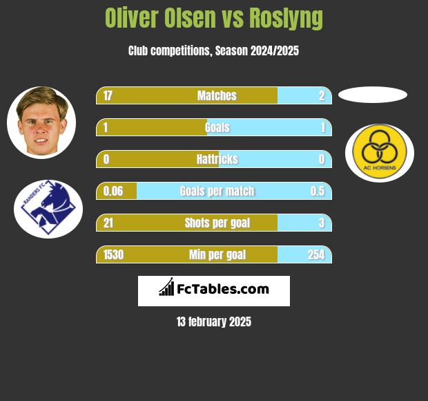 Oliver Olsen vs Roslyng h2h player stats