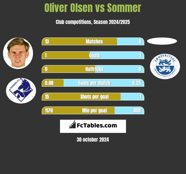 Oliver Olsen vs Sommer h2h player stats