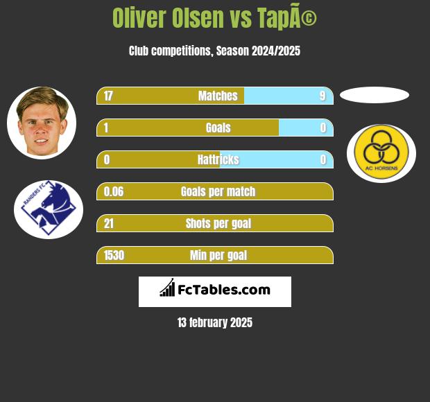 Oliver Olsen vs TapÃ© h2h player stats