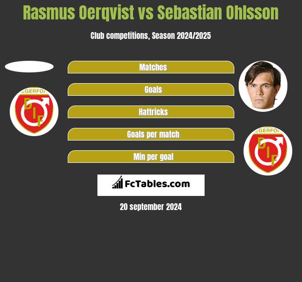 Rasmus Oerqvist vs Sebastian Ohlsson h2h player stats