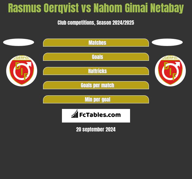 Rasmus Oerqvist vs Nahom Gimai Netabay h2h player stats