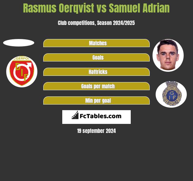 Rasmus Oerqvist vs Samuel Adrian h2h player stats